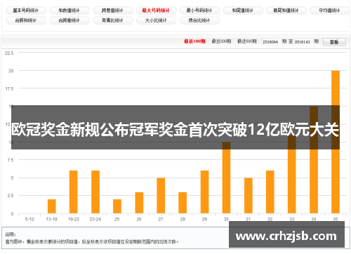 欧冠奖金新规公布冠军奖金首次突破12亿欧元大关